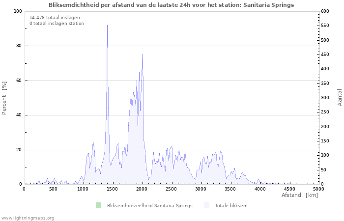 Grafieken: Bliksemdichtheid per afstand