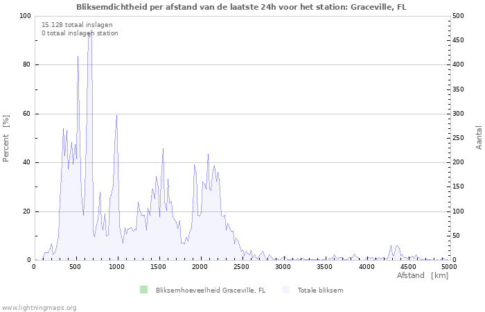 Grafieken: Bliksemdichtheid per afstand