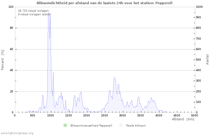 Grafieken: Bliksemdichtheid per afstand