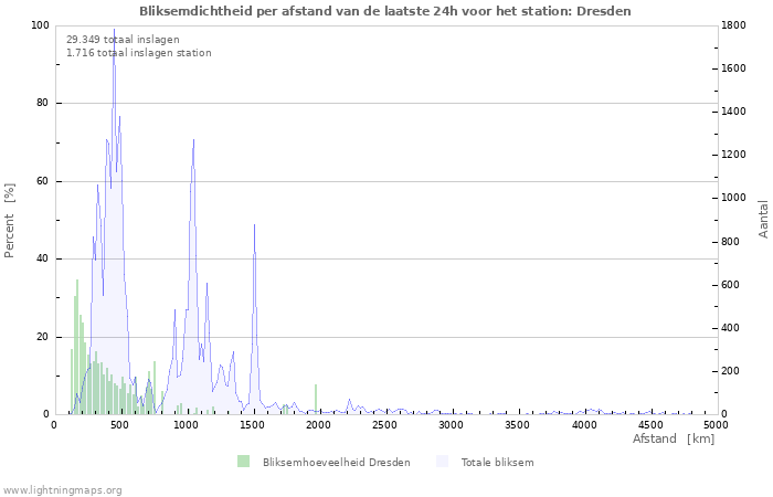 Grafieken: Bliksemdichtheid per afstand