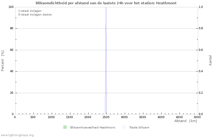 Grafieken: Bliksemdichtheid per afstand