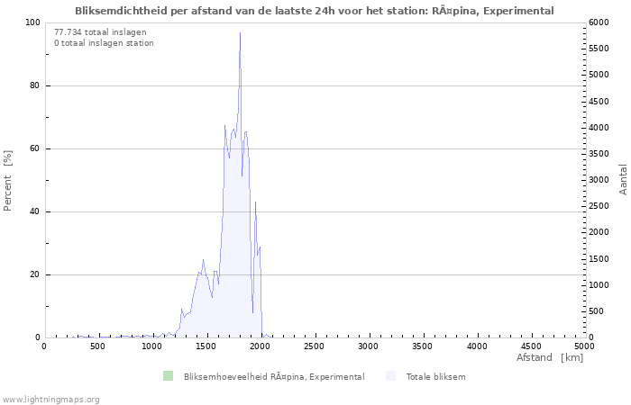 Grafieken: Bliksemdichtheid per afstand