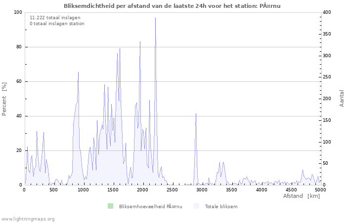Grafieken: Bliksemdichtheid per afstand