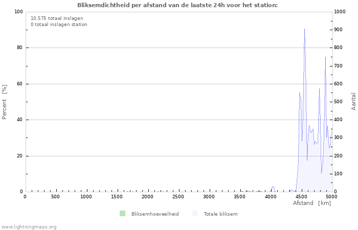 Grafieken: Bliksemdichtheid per afstand