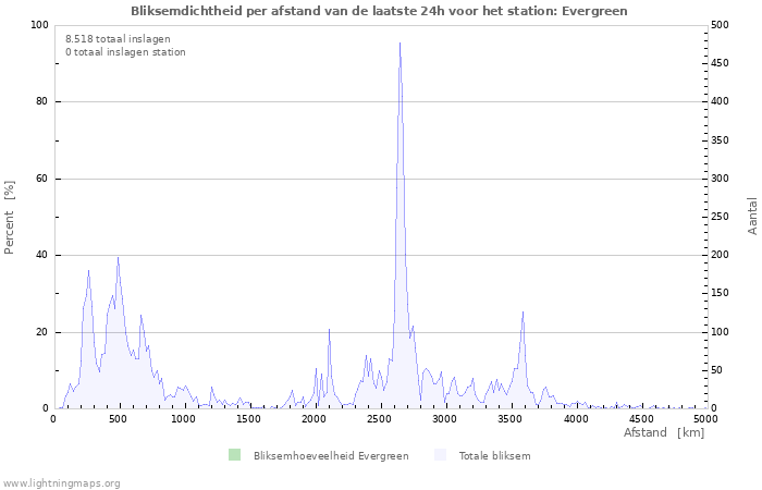 Grafieken: Bliksemdichtheid per afstand