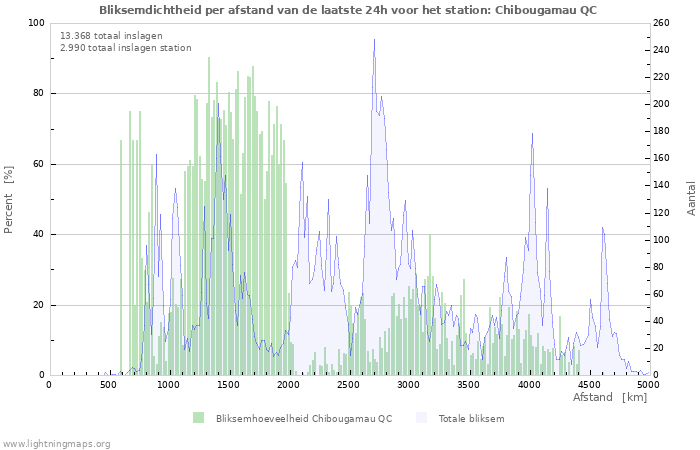 Grafieken: Bliksemdichtheid per afstand