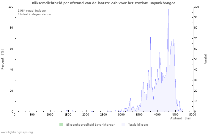 Grafieken: Bliksemdichtheid per afstand