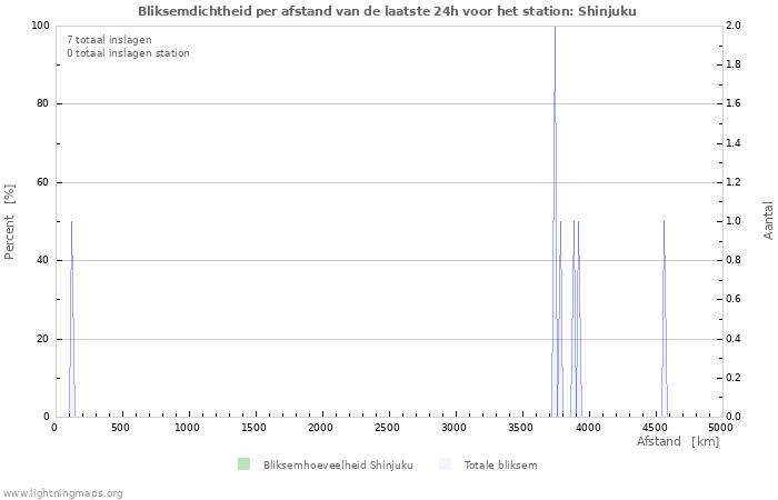 Grafieken: Bliksemdichtheid per afstand