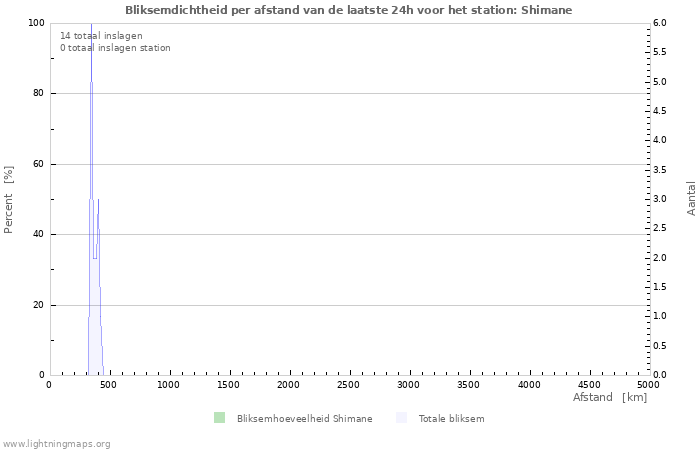 Grafieken: Bliksemdichtheid per afstand