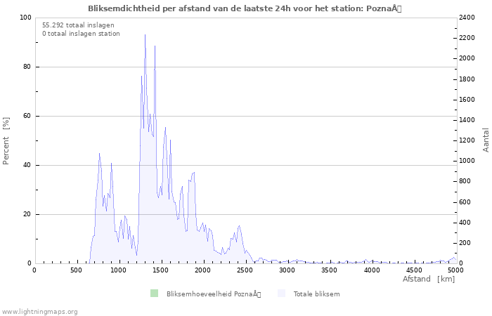 Grafieken: Bliksemdichtheid per afstand