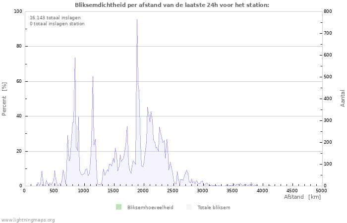 Grafieken: Bliksemdichtheid per afstand