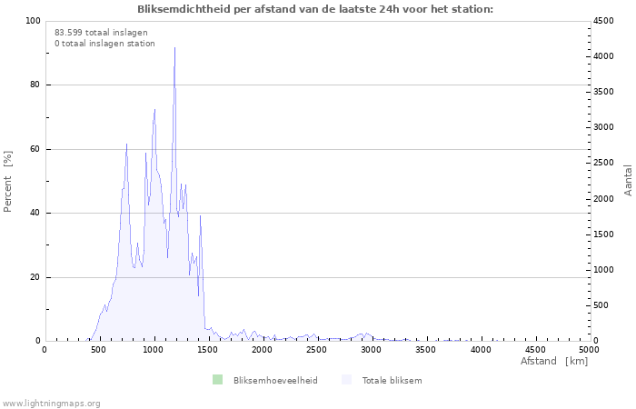 Grafieken: Bliksemdichtheid per afstand