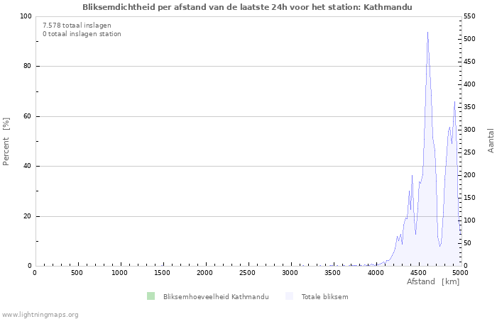 Grafieken: Bliksemdichtheid per afstand