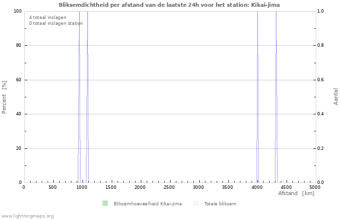 Grafieken: Bliksemdichtheid per afstand