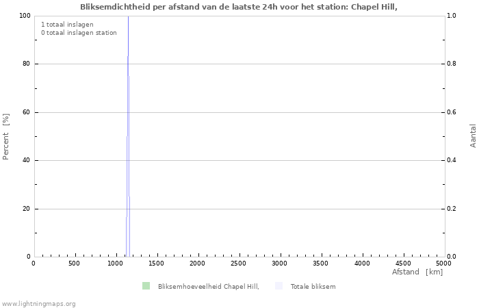 Grafieken: Bliksemdichtheid per afstand