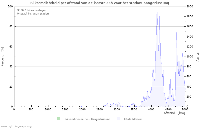 Grafieken: Bliksemdichtheid per afstand