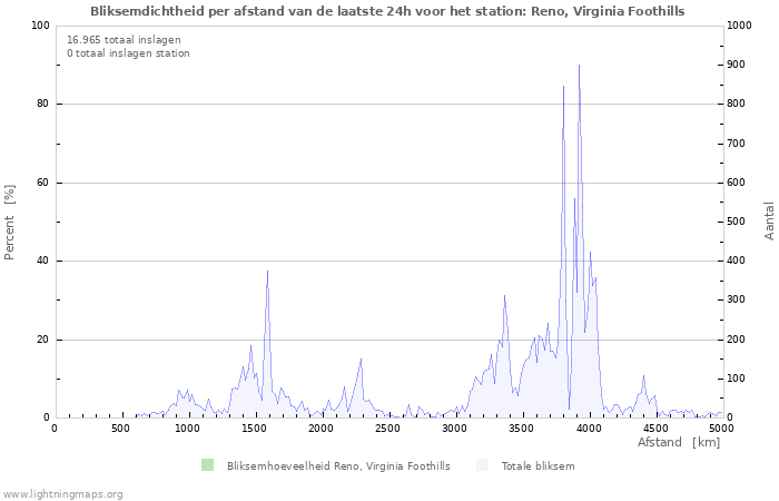 Grafieken: Bliksemdichtheid per afstand