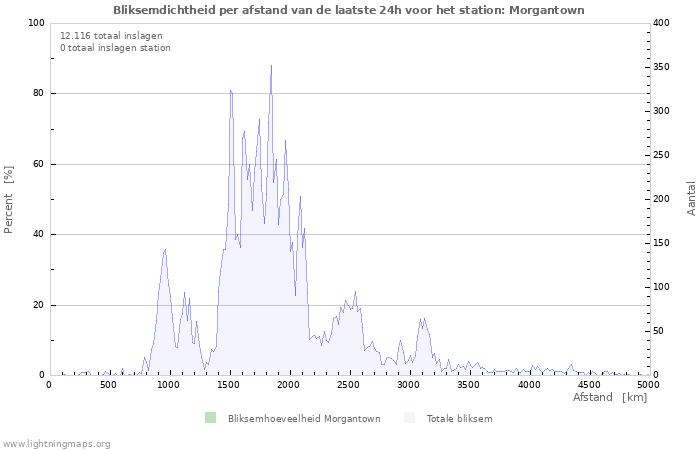 Grafieken: Bliksemdichtheid per afstand