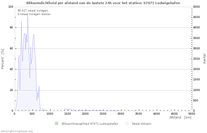 Grafieken: Bliksemdichtheid per afstand
