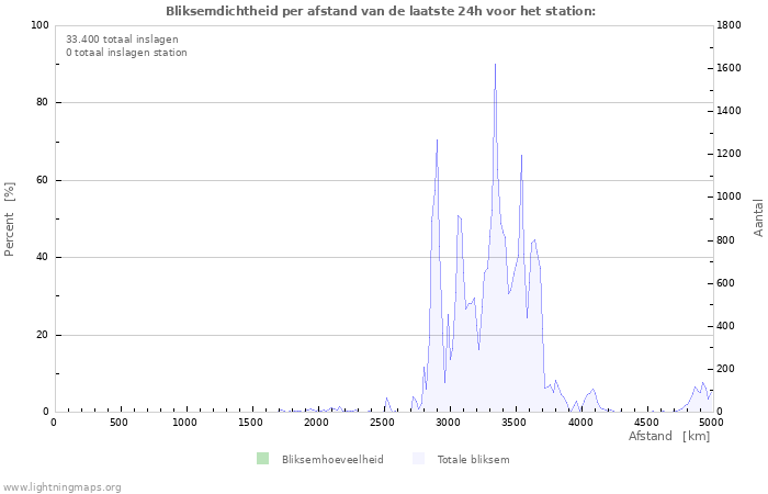 Grafieken: Bliksemdichtheid per afstand