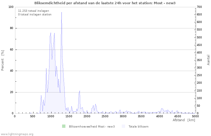 Grafieken: Bliksemdichtheid per afstand