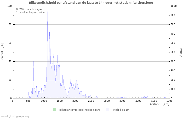 Grafieken: Bliksemdichtheid per afstand