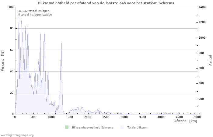 Grafieken: Bliksemdichtheid per afstand