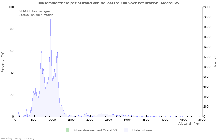 Grafieken: Bliksemdichtheid per afstand