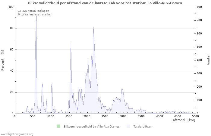 Grafieken: Bliksemdichtheid per afstand
