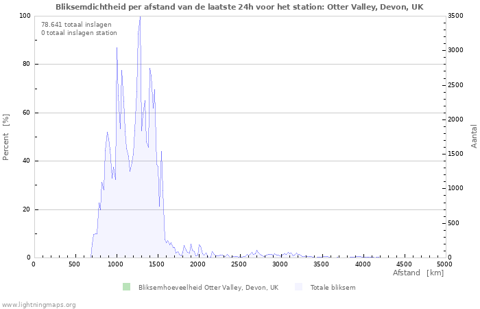 Grafieken: Bliksemdichtheid per afstand