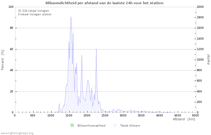 Grafieken: Bliksemdichtheid per afstand