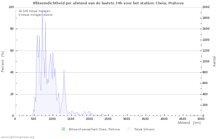 Grafieken: Bliksemdichtheid per afstand