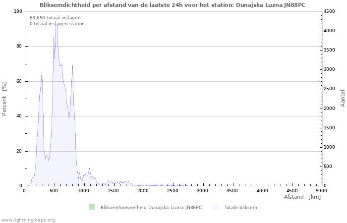 Grafieken: Bliksemdichtheid per afstand