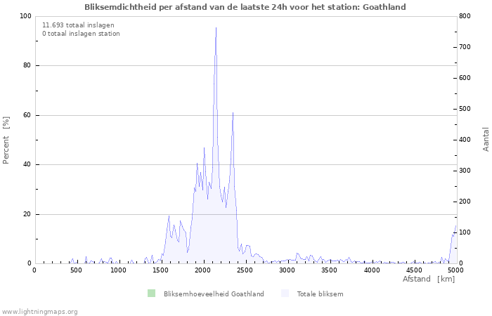 Grafieken: Bliksemdichtheid per afstand