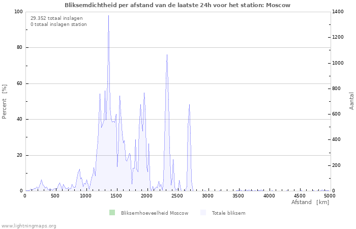 Grafieken: Bliksemdichtheid per afstand