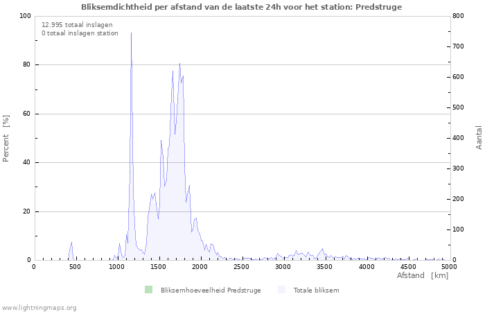 Grafieken: Bliksemdichtheid per afstand