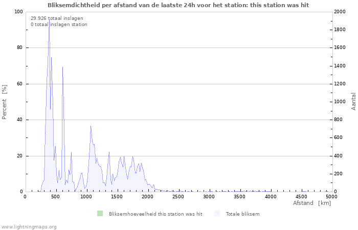 Grafieken: Bliksemdichtheid per afstand