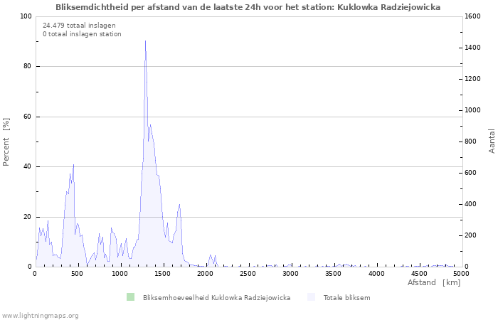 Grafieken: Bliksemdichtheid per afstand