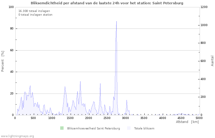 Grafieken: Bliksemdichtheid per afstand