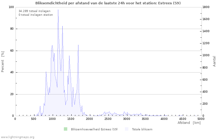 Grafieken: Bliksemdichtheid per afstand