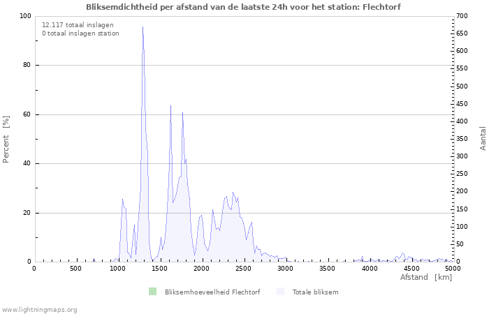 Grafieken: Bliksemdichtheid per afstand