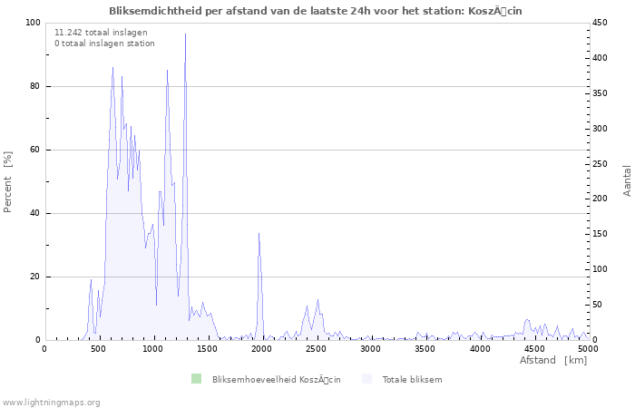 Grafieken: Bliksemdichtheid per afstand