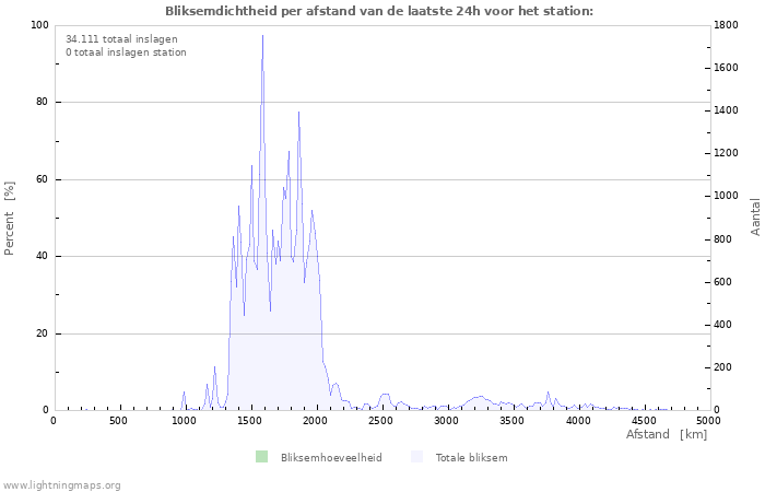 Grafieken: Bliksemdichtheid per afstand