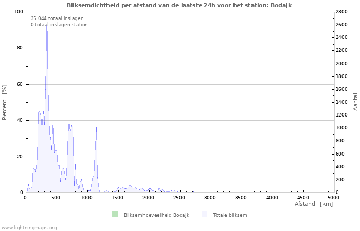 Grafieken: Bliksemdichtheid per afstand