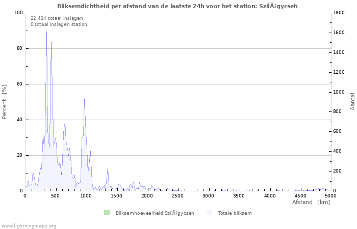 Grafieken: Bliksemdichtheid per afstand