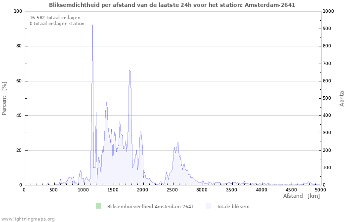 Grafieken: Bliksemdichtheid per afstand