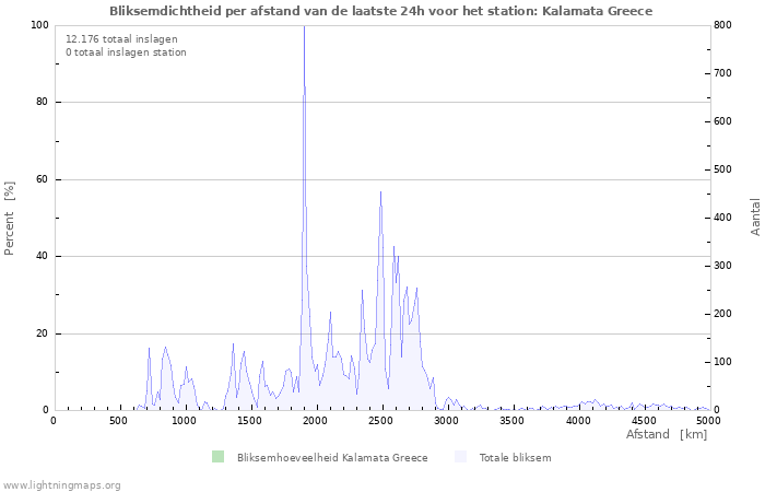 Grafieken: Bliksemdichtheid per afstand