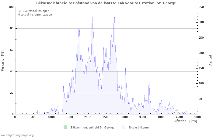 Grafieken: Bliksemdichtheid per afstand