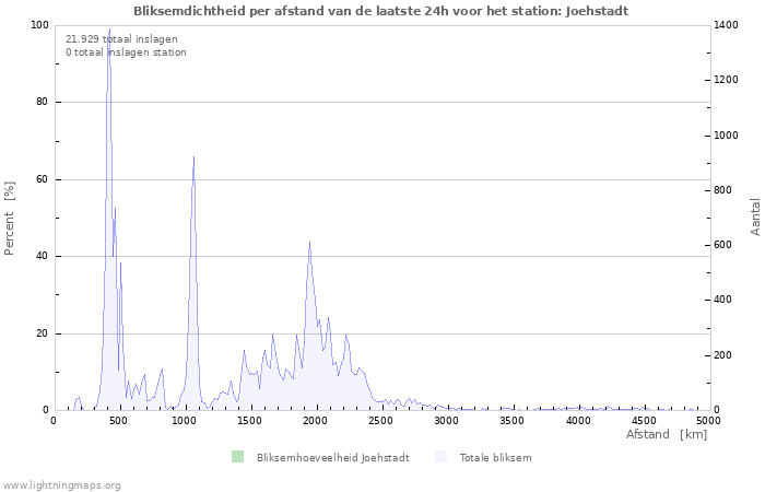 Grafieken: Bliksemdichtheid per afstand