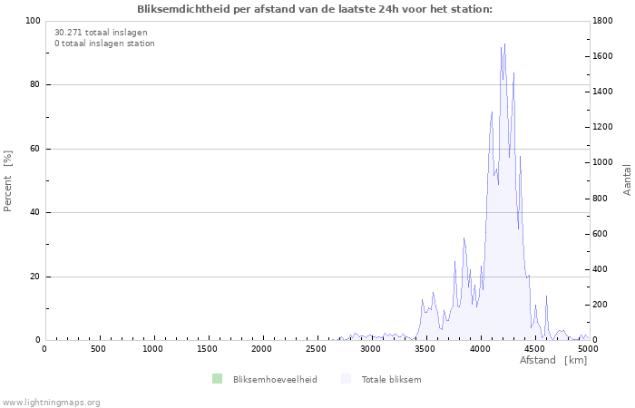 Grafieken: Bliksemdichtheid per afstand